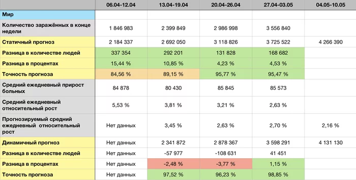 Coronavirus forecast for 10.05 - Longpost, Statistics, Coronavirus, Forecast, My