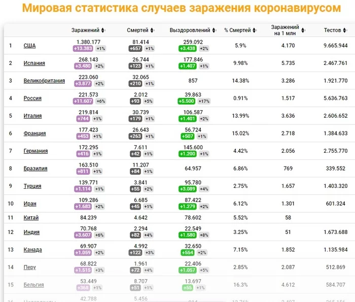 Статистика - Моё, Статистика, Вирус, Коронавирус