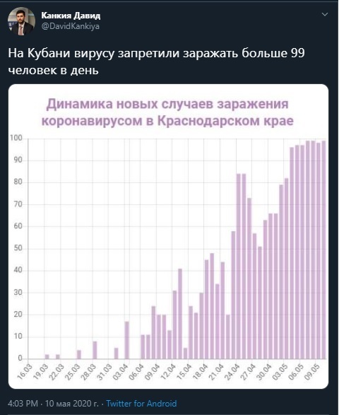 Interesting statistics on coronavirus in the Krasnodar Territory - Coronavirus, Краснодарский Край, Kuban, Statistics, Ministry of Health, Twitter, Humor