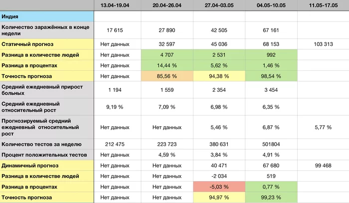 COVID-19 forecast for 17.05 - Longpost, Statistics, Coronavirus, Forecast, My