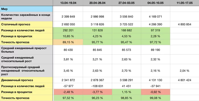 COVID-19 forecast for 17.05 - Longpost, Statistics, Coronavirus, Forecast, My