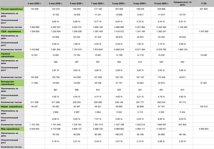 COVID-19 forecast for 17.05 - Longpost, Statistics, Coronavirus, Forecast, My