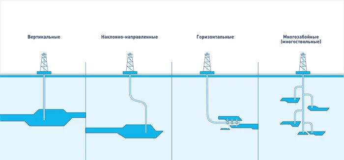 Is it easy to get oil? How to resurrect a well: sidetracking - My, Is it easy to extract oil, Oil production, Oil industry, Video, Longpost