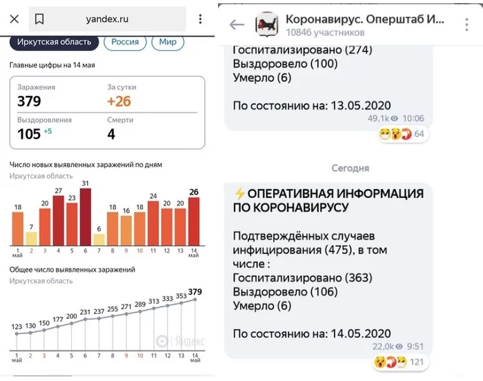 Минздрав России искажает статистику по коронавирусу - Коронавирус, Статистика, Минздрав, Обман, Негатив