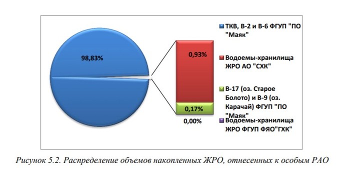 Что значит радиоактивное озеро