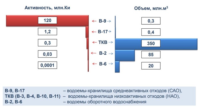 Что значит радиоактивное озеро