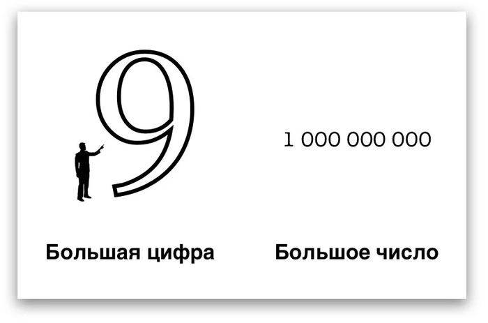 Сколько цифр в русском языке