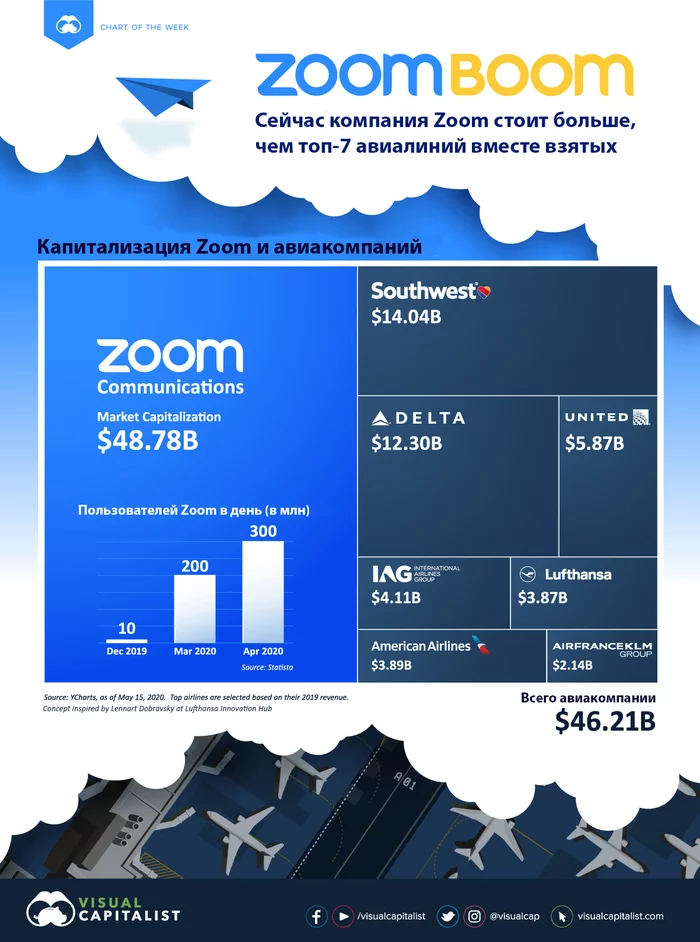 Zoom boom - My, Investments, Stock, Self-isolation, Quarantine, Remote work, Aviation, Technologies, Longpost, ZOOM Cloud Meetings