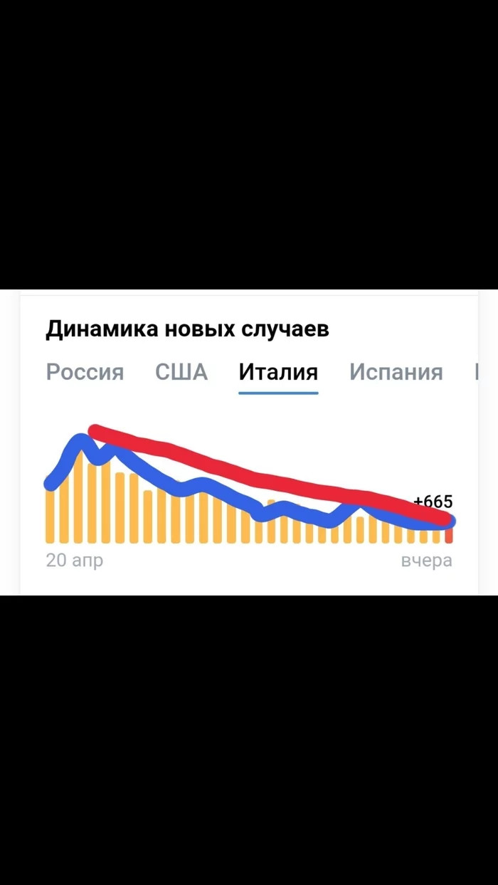 Somehow implausible, don’t you agree? - Coronavirus, Quarantine, Schedule, Morbidity, Russia, USA, Italy, Spain, Longpost