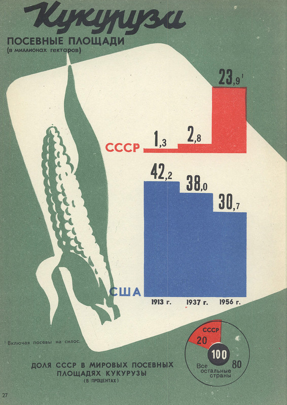 USSR and capitalist countries for 40 years (continued) - the USSR, Infographics, Poster, Achievement, Longpost