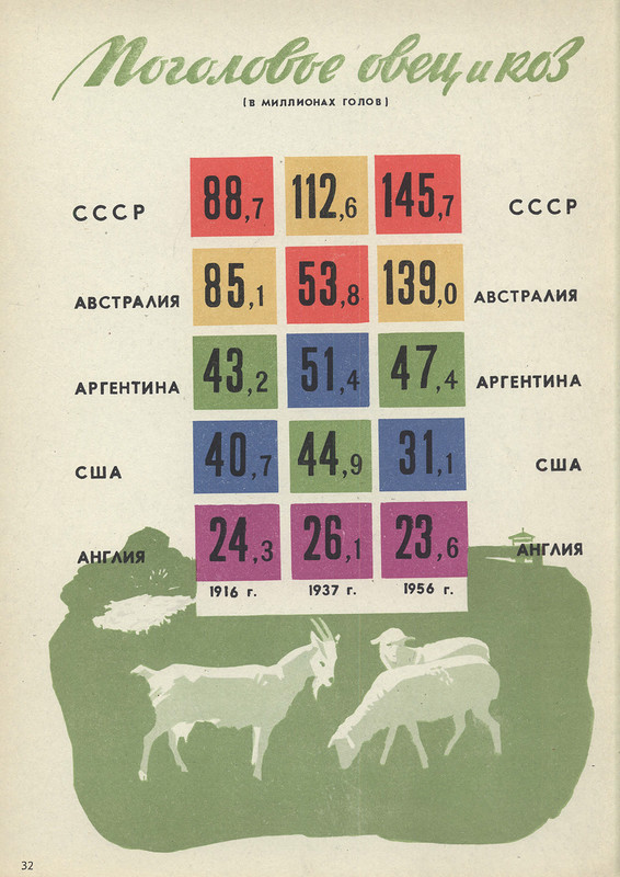 USSR and capitalist countries for 40 years (continued) - the USSR, Infographics, Poster, Achievement, Longpost