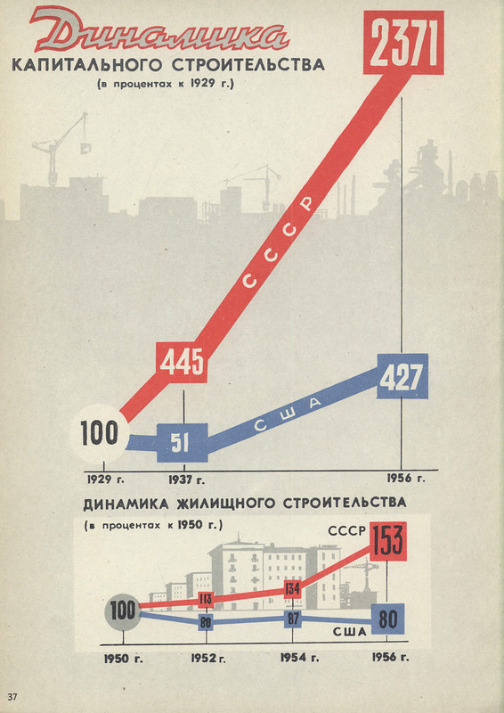 USSR and capitalist countries for 40 years (continued) - the USSR, Infographics, Poster, Achievement, Longpost