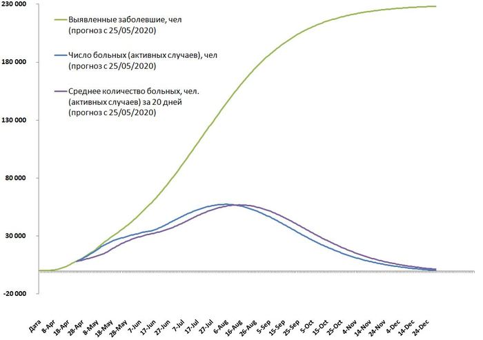 Moscow region. - My, Mathematics, Mathematical model, Coronavirus, Epidemic, Подмосковье, Self-isolation, Longpost