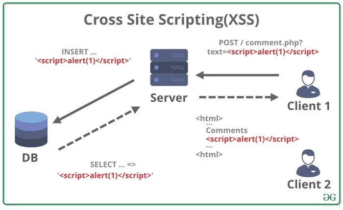 Коротко о защите от интернет-угроз. (XSS) - Моё, Xss атака, Xss, Интернет-Мошенники, Интернет