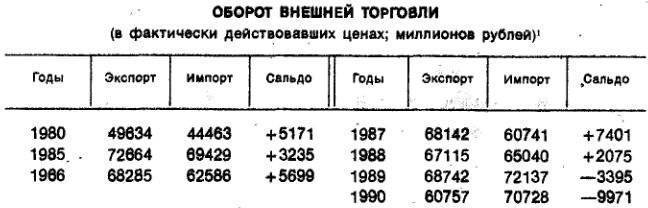 Was the USSR dependent on oil exports? - the USSR, Economy, Oil, Copy-paste, Statistics, Directory, Export, Longpost