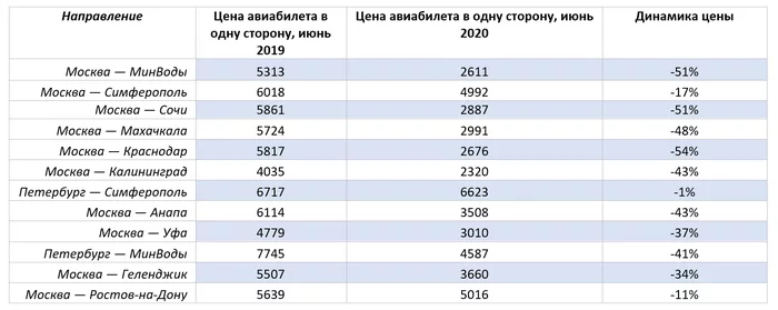 Правда, что цены на авиабилеты в июне снизились? Мы проверили - Моё, Транспорт, Статус, Авиабилеты, Цены