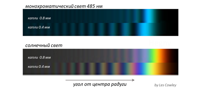 Что находится в начале радуги