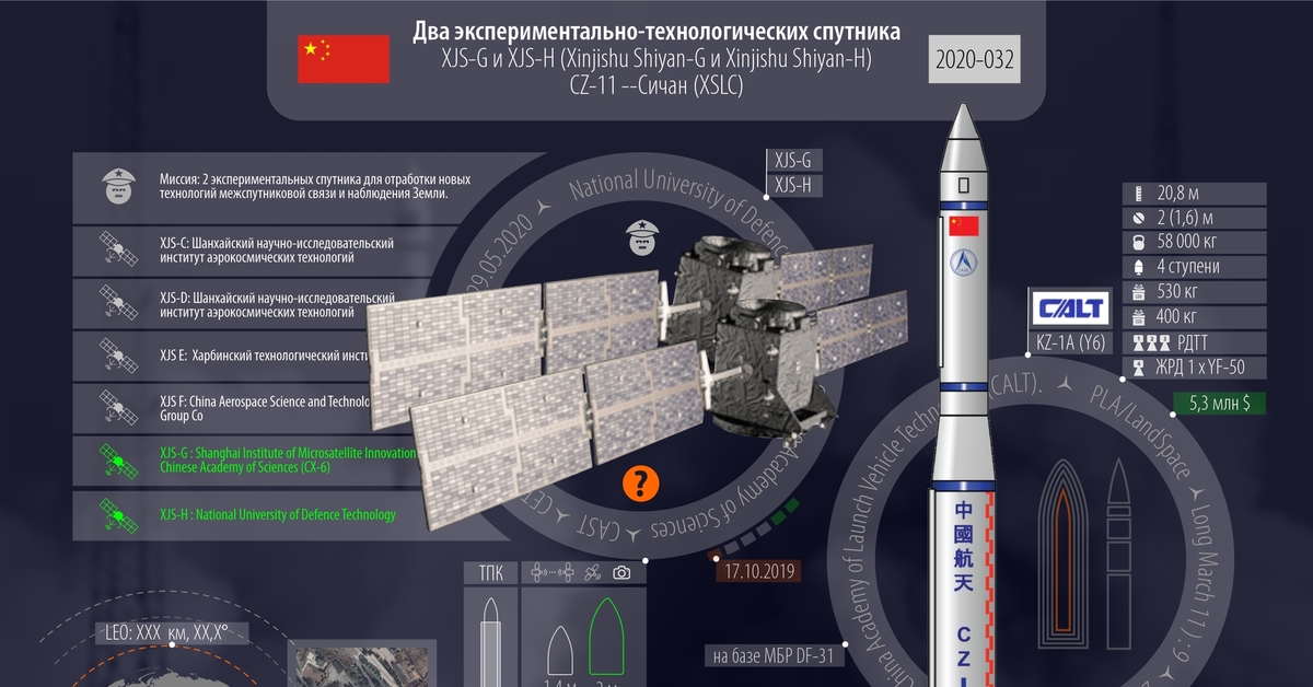 Годы запусков спутников. Инфографика космические аппараты. Ракета носитель сверхлегкого класса. Инфографика запуска ракеты-носителя. Ракета-носитель cz-11.