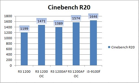 Ryzen 3 1200 AF. Better, but the same money - My, AMD, AMD ryzen, Longpost