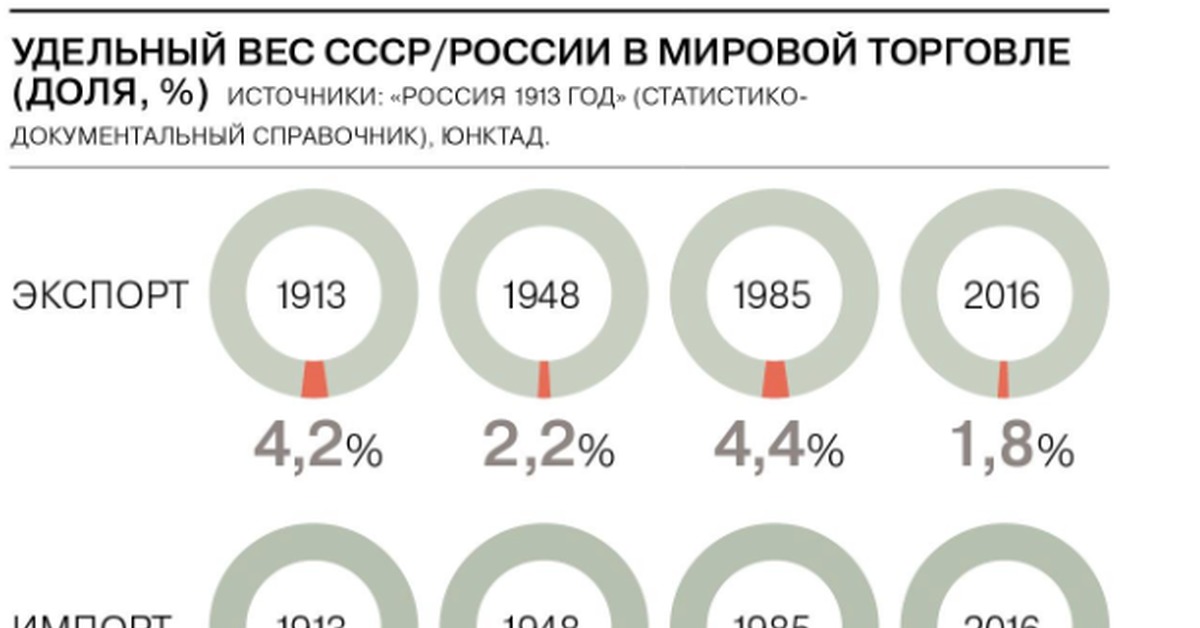 Удельный вес в структуре. Доля товарооборота России в мировом товарообороте. Доля России в мировой торговле. Доля СССР В мировой торговле. Доля СССР В мировом экспорте.