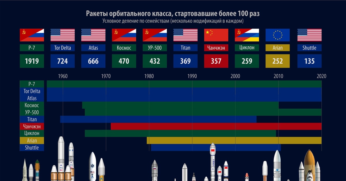 Какие страны вышли в космос. Сравнение ракет-носителей таблица. Статистика пусков ракет в мире по годам. Статистика запуска космических ракет по странам. Ракета носитель.