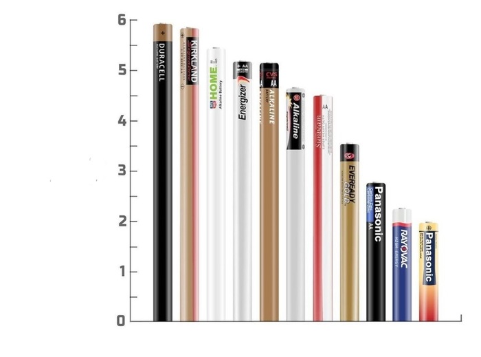 Рейтинг живучести алкалиновых батареек - Рейтинг, Инфографика