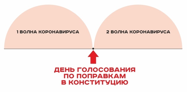 Not mine, taken from VK - Infographics, Amendments, Coronavirus