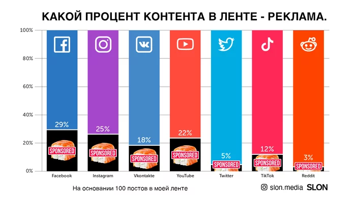 What percentage of content is advertising? - My, Advertising, Social networks, Instagram, Content