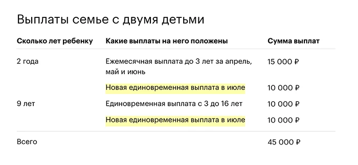 Families with children under 16 years of age without applications will receive another 10,000 rubles per child - My, Payouts, Children, State, Longpost