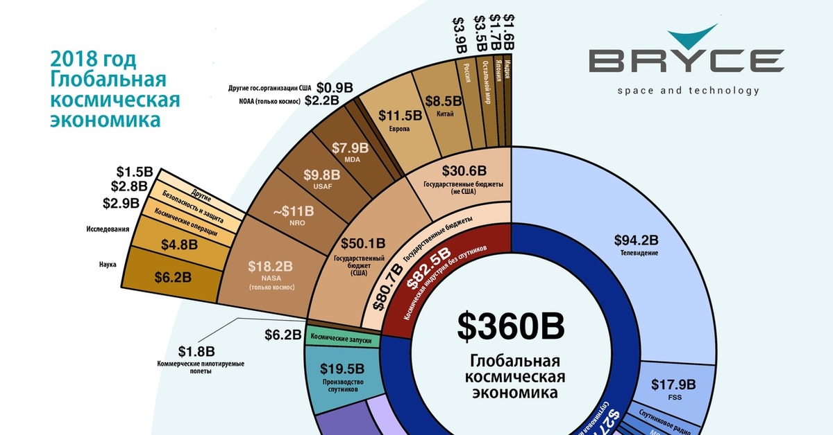 Мировой объем. Бюджет космических агентств. Мировой космический рынок. Мировой космический рынок 2020. Доля стран в космической отрасли.