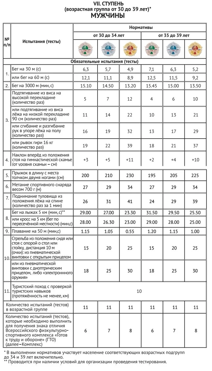 How I passed the GTO test in Moscow - My, Gto, Passing the GTO, Longreads, Sport, Achievement, Mat, Longpost