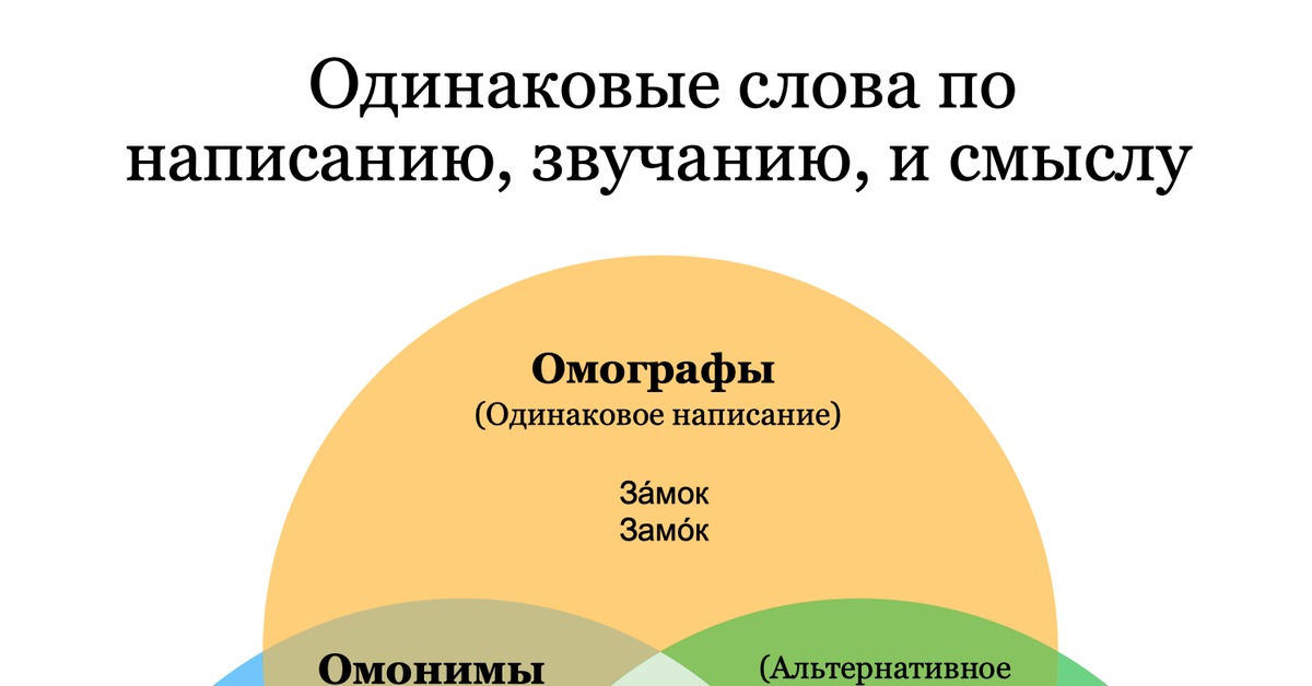 Одинаковые слова по написанию, звучанию, и смыслу | Пикабу