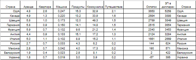 Сравнение цен в разных странах - Моё, Цены, Страны