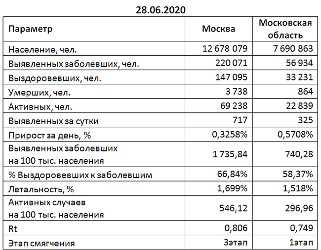 Moscow region. Plateau - My, Moscow region, Mathematics, Statistics, Epidemic, Coronavirus, Models, Moscow, Longpost