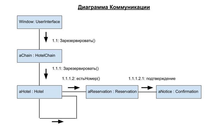 Диаграмма коммуникаций онлайн