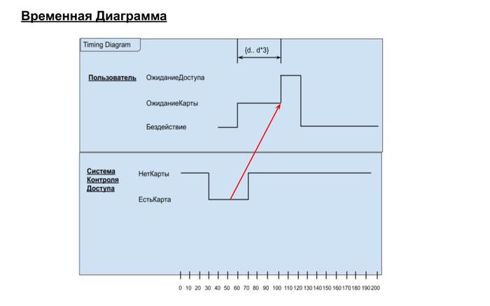 Временная диаграмма uml