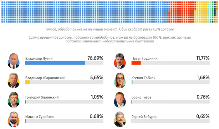 76 percent yeah - Constitution, INFA 146, Dartagnan, Politics