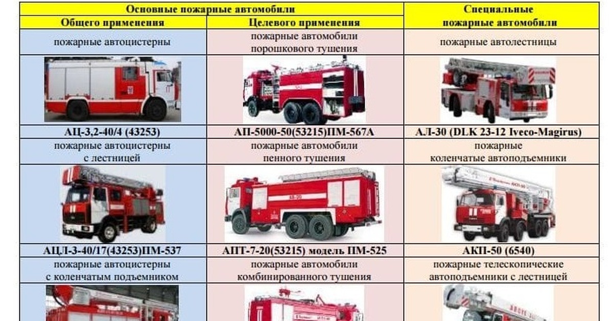 Какую технику используют пожарные. Классификация пожарных автомобилей МЧС. ТТХ специальных пожарных автомобилей. Классификация пожарных автомобилей по вместимости цистерны. Класификация подарных авто.