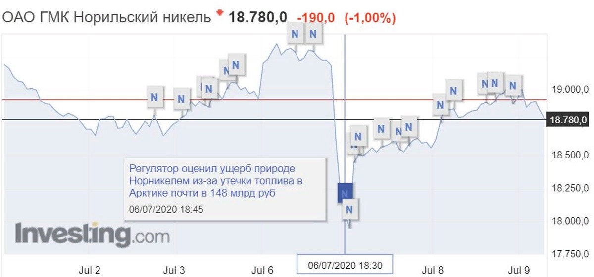 Норникель санкции. Норникель статистика. Норникель котировки. ОАО "ГМК Норильский никель" КСО. «Норильский никель») 29 мая 2020 года.