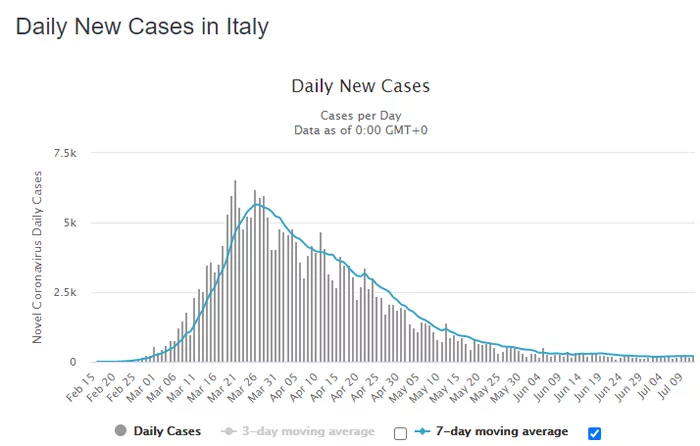 Interesting statistics. Italy and the crown - My, Coronavirus, Question, Where is the logic?, Sofa experts