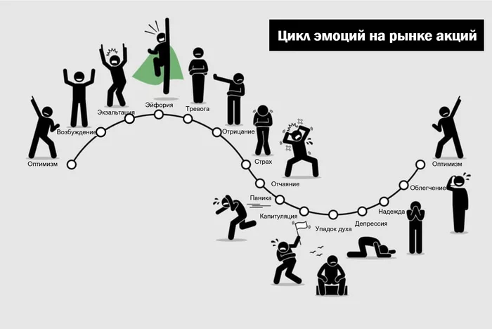 Цикл эмоций на рынке акций. Каждый раз одно и то же. Молодежь ничему не учится - Рынок, Деньги, Акции, Фондовый рынок, Финансы, Биткоины