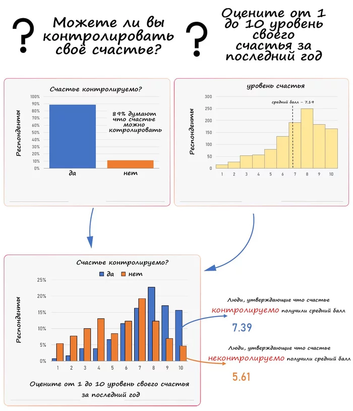 Happiness: study on 1155 respondents - Infographics, Happiness, Research, The science, A life