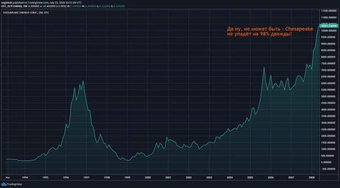 Банкротства-2020. Часть вторая - Chesapeake Energy. Хронология, причины, последствия Инвестиции, Кризис, Банкротство, Нефть, Секта, Деньги, Долг, Сланцевый газ, Длиннопост Банкротства-2020. Часть вторая - Chesapeake Energy. Хронология, причины, последствия Инвестиции, Кризис, Банкротство, Нефть, Секта, Деньги, Долг, Сланцевый газ, Длиннопост