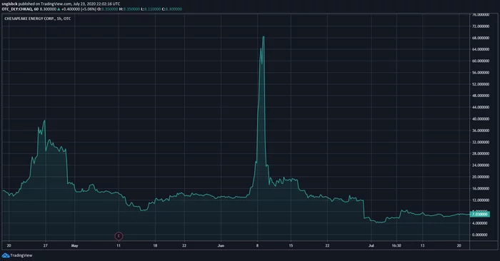 Банкротства-2020. Часть вторая - Chesapeake Energy. Хронология, причины, последствия Инвестиции, Кризис, Банкротство, Нефть, Секта, Деньги, Долг, Сланцевый газ, Длиннопост Банкротства-2020. Часть вторая - Chesapeake Energy. Хронология, причины, последствия Инвестиции, Кризис, Банкротство, Нефть, Секта, Деньги, Долг, Сланцевый газ, Длиннопост