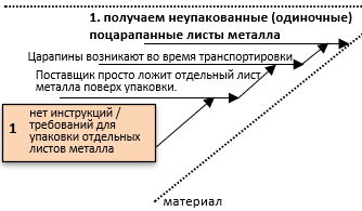 Зарисовки #7. Решение проблем методом LEAN PDCA.Часть 2 - Моё, Производство, Эффективность, Lean, Анализ, Длиннопост, Производительность