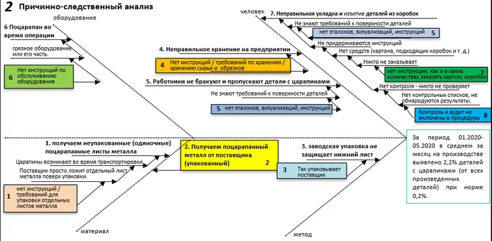 Sketches #7. Solving problems using the LEAN PDCA method. Part 2 - My, Production, Efficiency, Lean, Analysis, Longpost, Performance