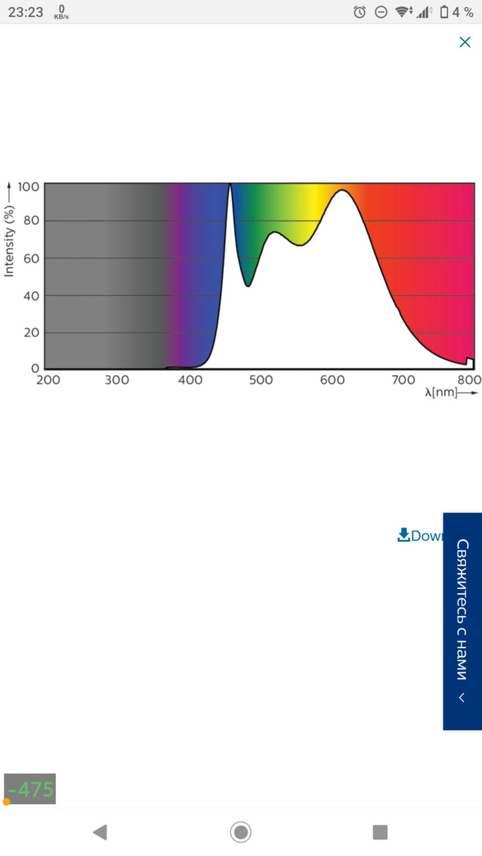 Ликбез - спектры популярных источников света Спектр, Освещение, Лампа, Длиннопост