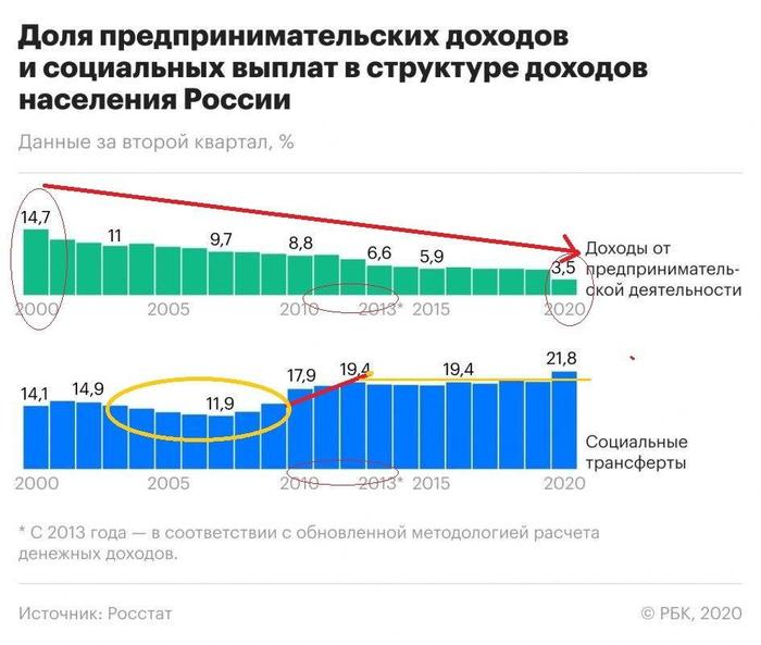 Continuation of the post The strata and social statuses of Russians - Politics, Economy, Self-employment, Standard of living, Reply to post, Longpost