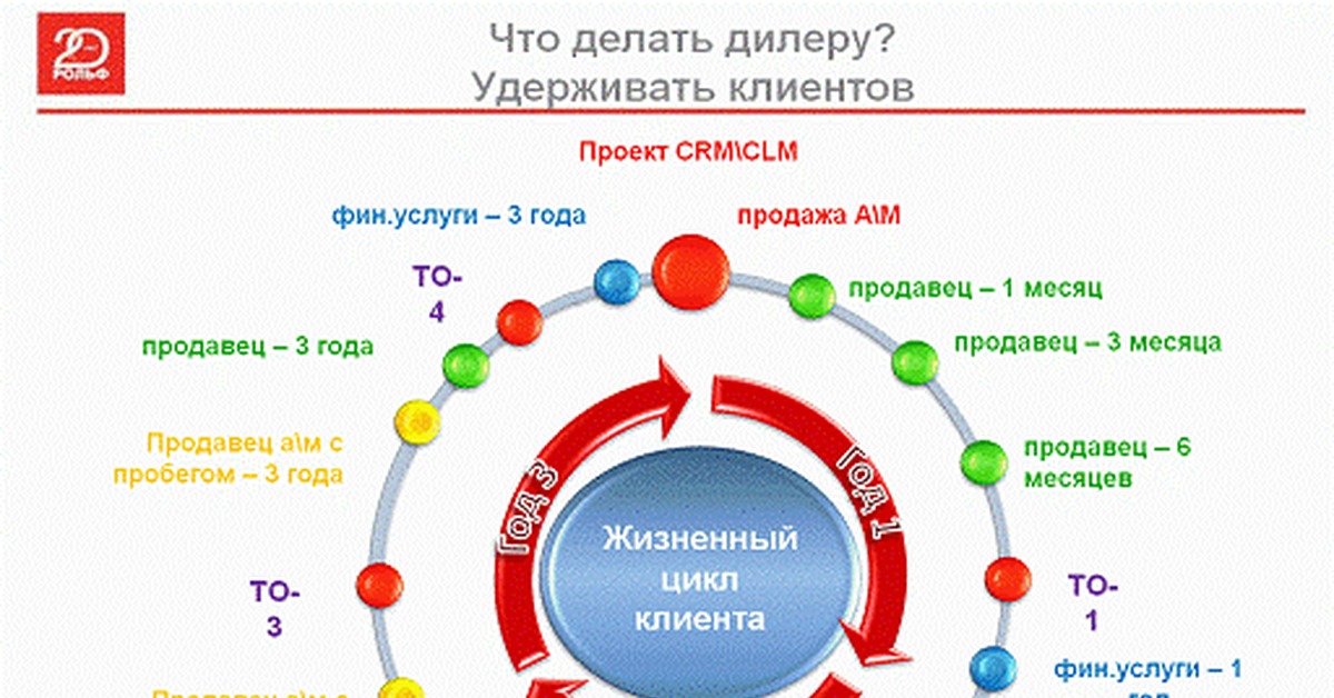 Жизненный цикл автомобиля. Этапы жизненного цикла клиента. Жизненный цикл клиента автосалона. Жизненный цикл клиента в автобизнесе. Стадии жизненного цикла клиента.