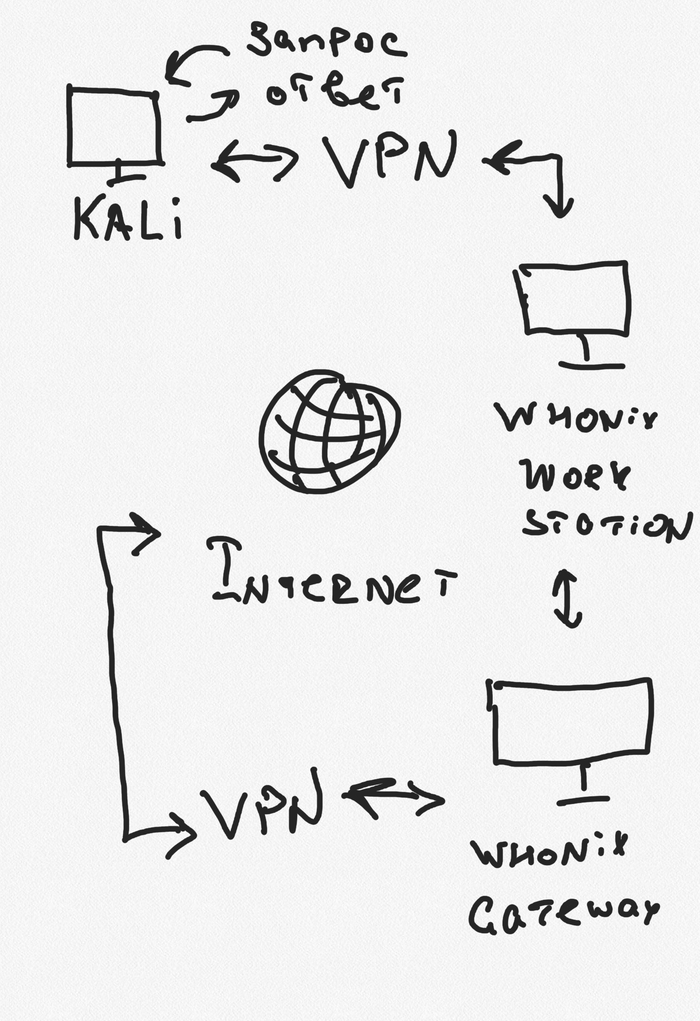 Kali + VPN + Whonix + Whonix + VPN??? Kali linux, , , ,  , Whonix, VPN,  